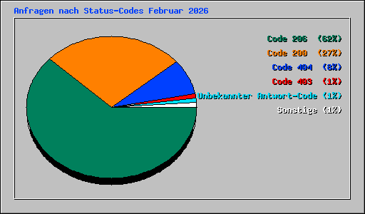 Anfragen nach Status-Codes Februar 2026