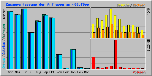 Zusammenfassung der Anfragen an w00cf9ee